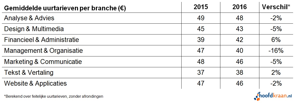Figuur 1. Uurtarieven per branche in 2016